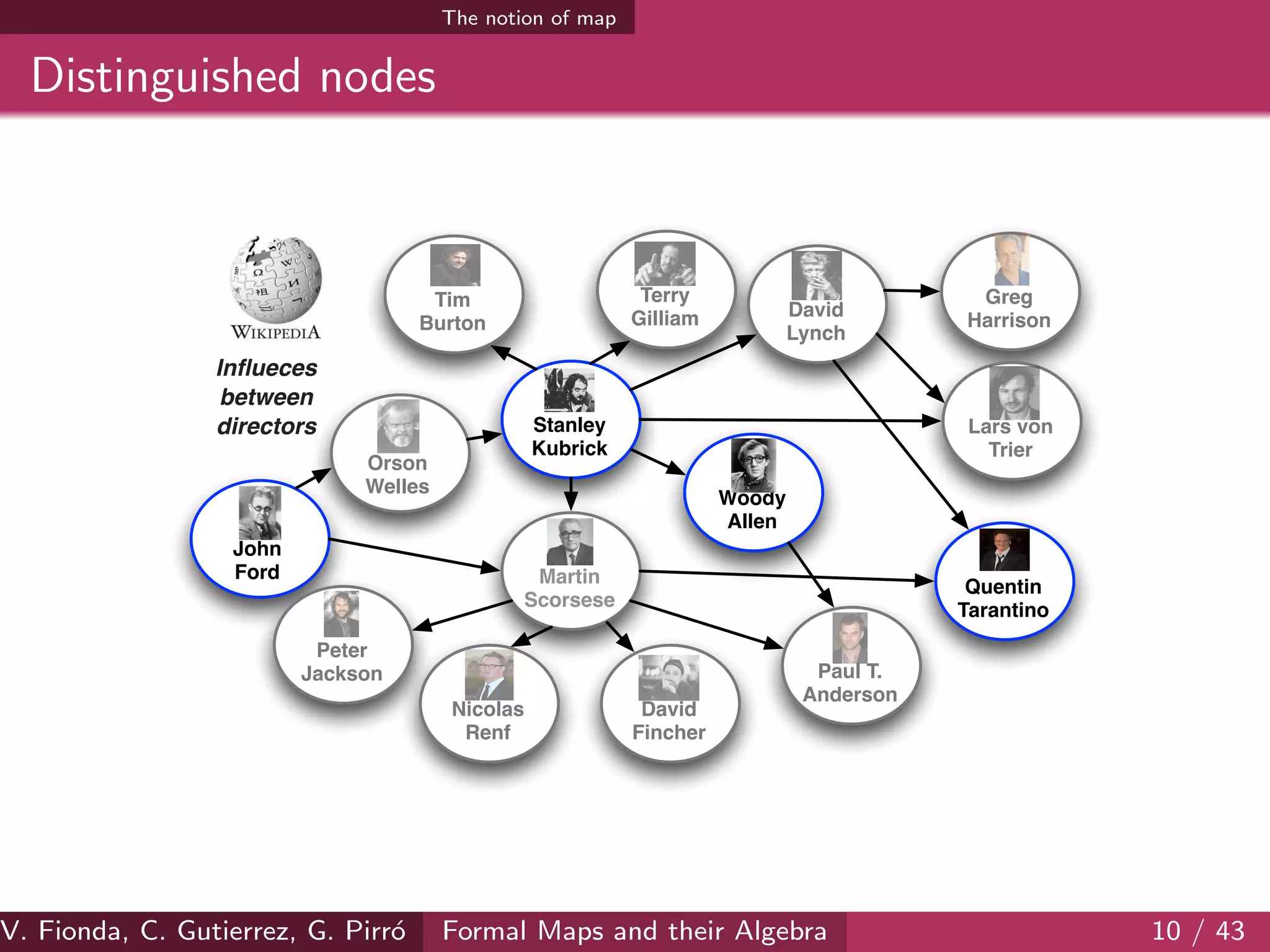 The notion of map
Distinguished nodes
Martin
Scorsese
John
Ford
Orson
Welles
Quentin
Tarantino
Stanley
Kubrick
Tim
Burton
Woody
Allen
Lars von
Trier
David
Lynch
Inﬂueces
between
directors
Peter
Jackson
Terry
Gilliam
David
Fincher
Greg
Harrison
Paul T.
Anderson
Nicolas
Renf
V. Fionda, C. Gutierrez, G. Pirr´o Formal Maps and their Algebra 10 / 43
 