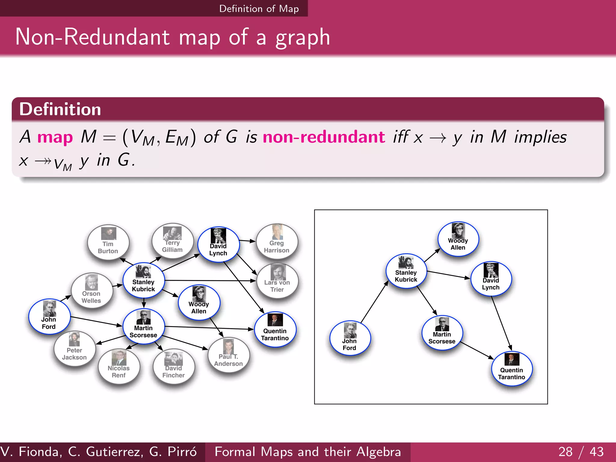 Deﬁnition of Map
Non-Redundant map of a graph
Deﬁnition
A map M = (VM, EM) of G is non-redundant iﬀ x → y in M implies
x VM
y in G.
Martin
Scorsese
John
Ford
Orson
Welles
Quentin
Tarantino
Stanley
Kubrick
Tim
Burton
Woody
Allen
Lars von
Trier
David
Lynch
Peter
Jackson
Terry
Gilliam
David
Fincher
Greg
Harrison
Paul T.
Anderson
Nicolas
Renf
Martin
ScorseseJohn
Ford
Quentin
Tarantino
Stanley
Kubrick
Woody
Allen
David
Lynch
V. Fionda, C. Gutierrez, G. Pirr´o Formal Maps and their Algebra 28 / 43
 