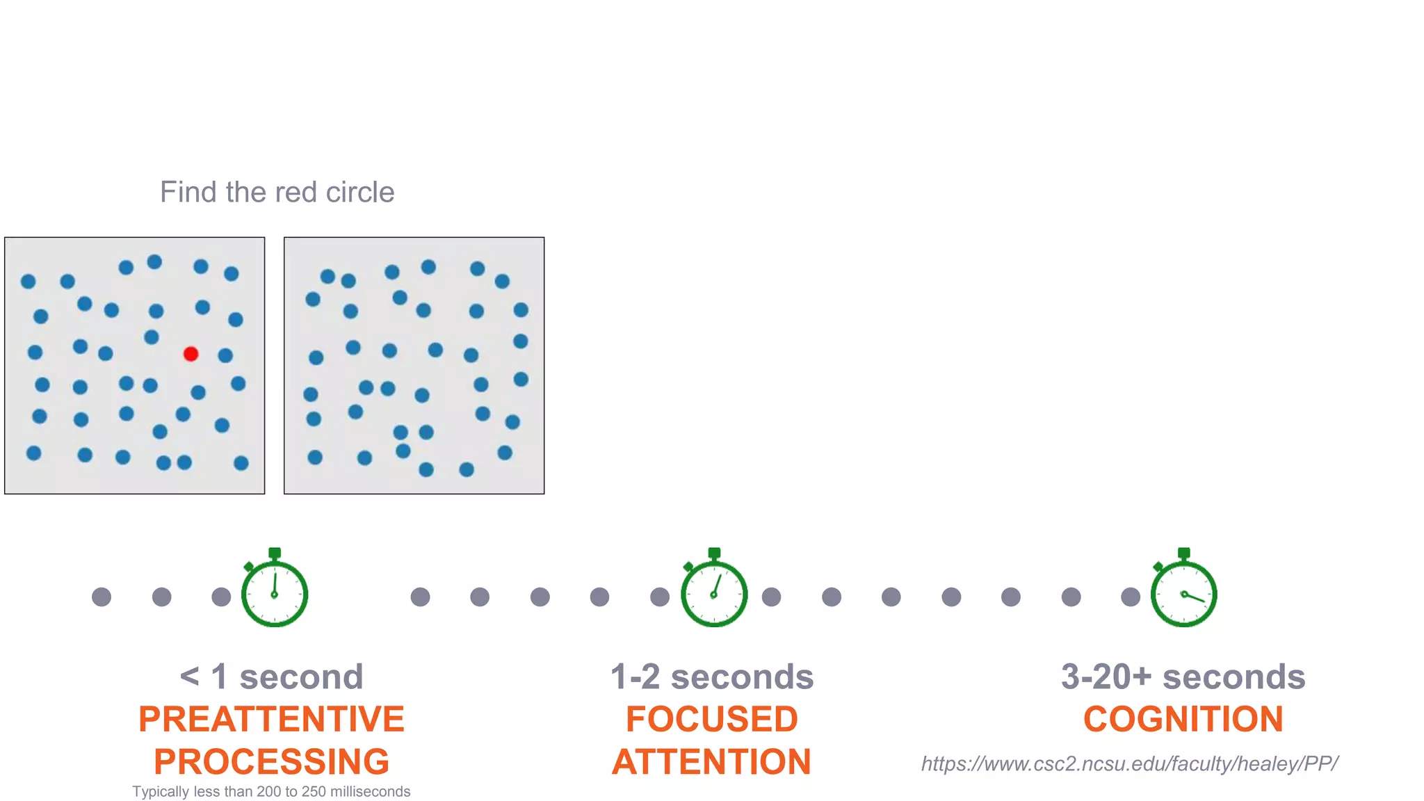 https://www.csc2.ncsu.edu/faculty/healey/PP/
Find the red circle
< 1 second
PREATTENTIVE
PROCESSING
Typically less than 200 to 250 milliseconds
1-2 seconds
FOCUSED
ATTENTION
3-20+ seconds
COGNITION
 