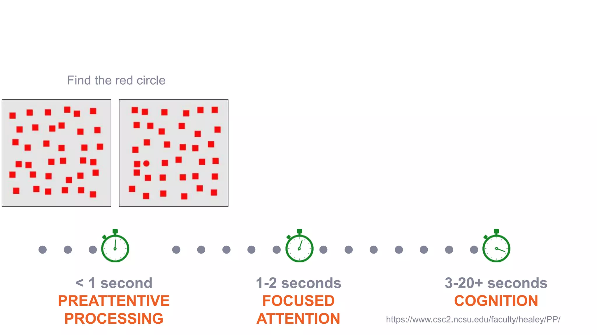 https://www.csc2.ncsu.edu/faculty/healey/PP/
Find the red circle
< 1 second
PREATTENTIVE
PROCESSING
1-2 seconds
FOCUSED
ATTENTION
3-20+ seconds
COGNITION
 