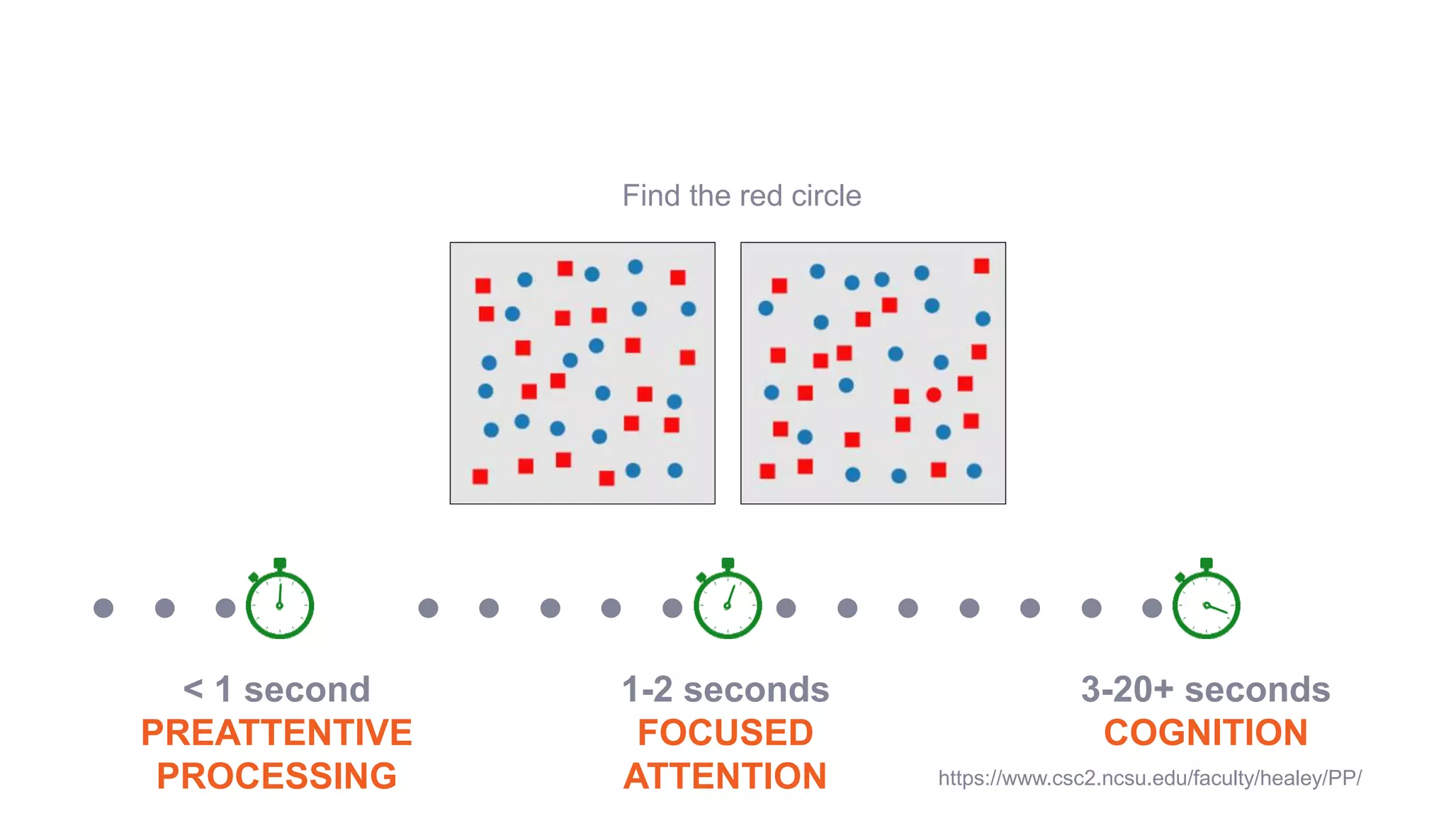< 1 second
PREATTENTIVE
PROCESSING
1-2 seconds
FOCUSED
ATTENTION
3-20+ seconds
COGNITION
Find the red circle
https://www.csc2.ncsu.edu/faculty/healey/PP/
 