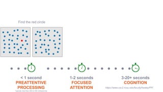 https://www.csc2.ncsu.edu/faculty/healey/PP/
Find the red circle
< 1 second
PREATTENTIVE
PROCESSING
Typically less than 200 to 250 milliseconds
1-2 seconds
FOCUSED
ATTENTION
3-20+ seconds
COGNITION
 