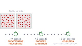 https://www.csc2.ncsu.edu/faculty/healey/PP/
Find the red circle
< 1 second
PREATTENTIVE
PROCESSING
1-2 seconds
FOCUSED
ATTENTION
3-20+ seconds
COGNITION
 