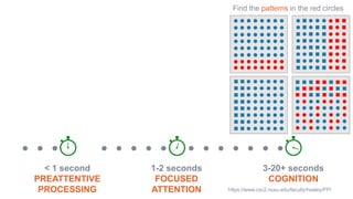 < 1 second
PREATTENTIVE
PROCESSING
1-2 seconds
FOCUSED
ATTENTION
3-20+ seconds
COGNITION
Find the patterns in the red circles
https://www.csc2.ncsu.edu/faculty/healey/PP/
 