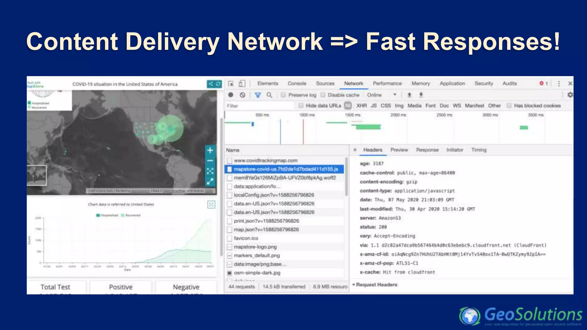 Content Delivery Network => Fast Responses!
 