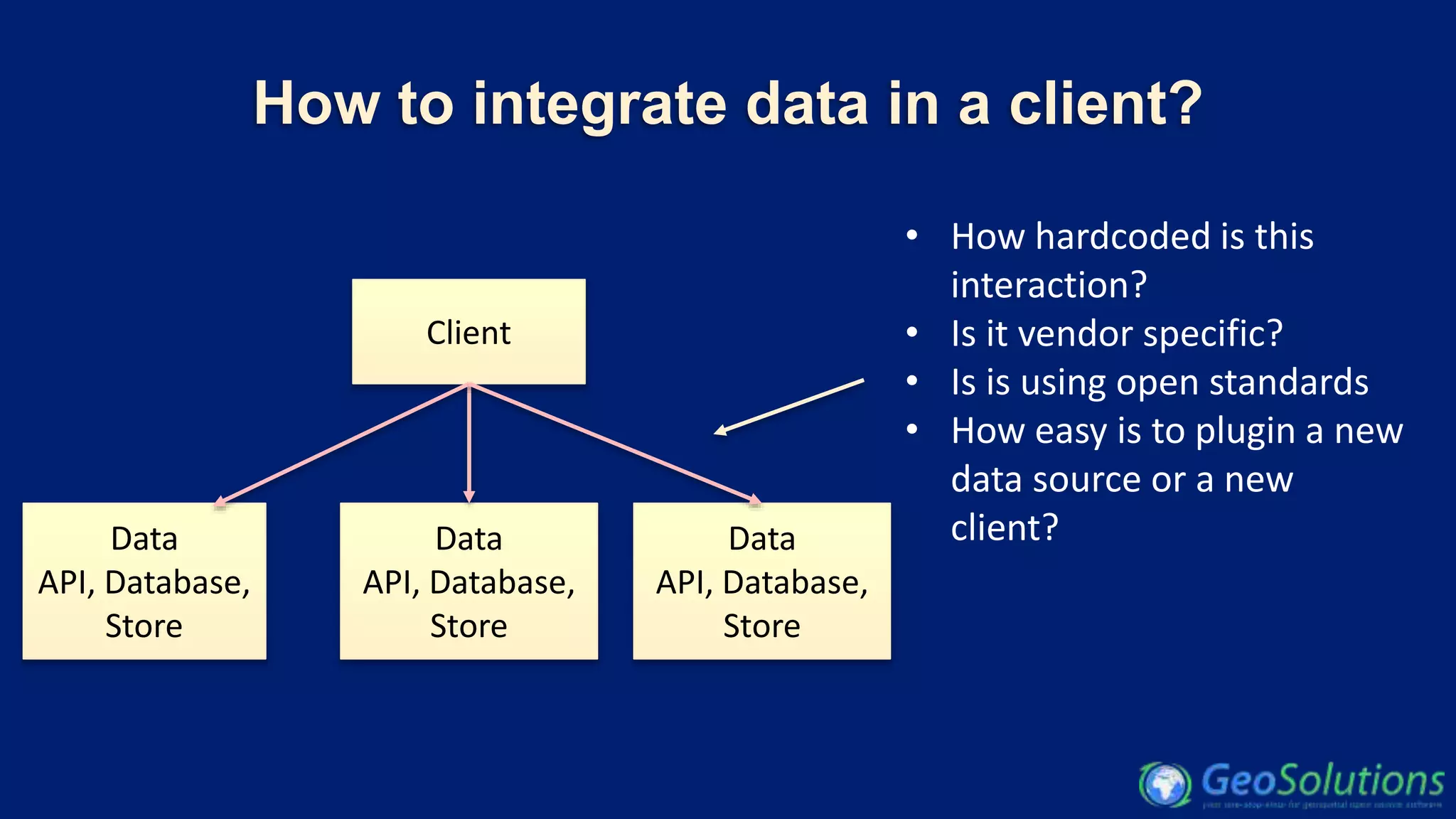 How to integrate data in a client?
Client
Data
API, Database,
Store
Data
API, Database,
Store
Data
API, Database,
Store
• How hardcoded is this
interaction?
• Is it vendor specific?
• Is is using open standards
• How easy is to plugin a new
data source or a new
client?
 