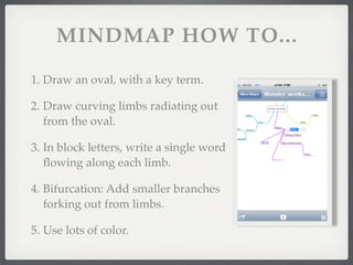 MINDMAP HOW TO...

1. Draw an oval, with a key term.

2. Draw curving limbs radiating out
   from the oval.

3. In block letters, write a single word
   ﬂowing along each limb.

4. Bifurcation: Add smaller branches
   forking out from limbs.

5. Use lots of color.
 