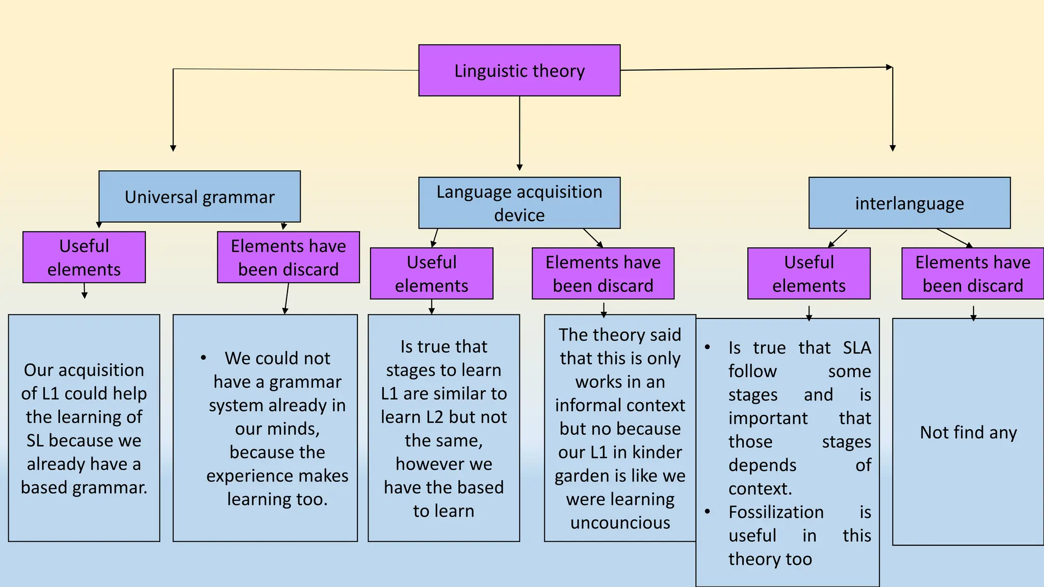 Theories of Second Language Acquisition. | PPTX