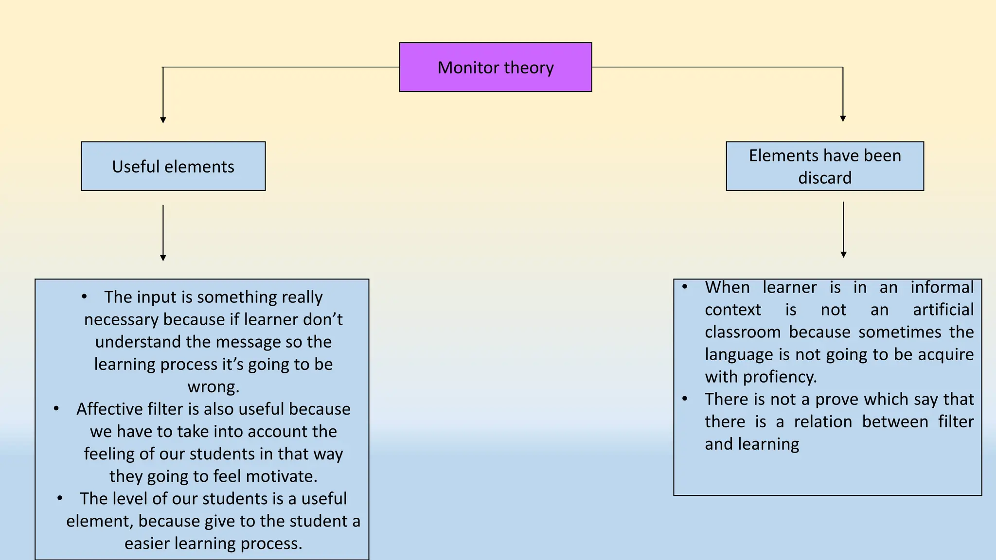 Monitor theory
Useful elements
Elements have been
discard
• The input is something really
necessary because if learner don’t
understand the message so the
learning process it’s going to be
wrong.
• Affective filter is also useful because
we have to take into account the
feeling of our students in that way
they going to feel motivate.
• The level of our students is a useful
element, because give to the student a
easier learning process.
• When learner is in an informal
context is not an artificial
classroom because sometimes the
language is not going to be acquire
with profiency.
• There is not a prove which say that
there is a relation between filter
and learning
 