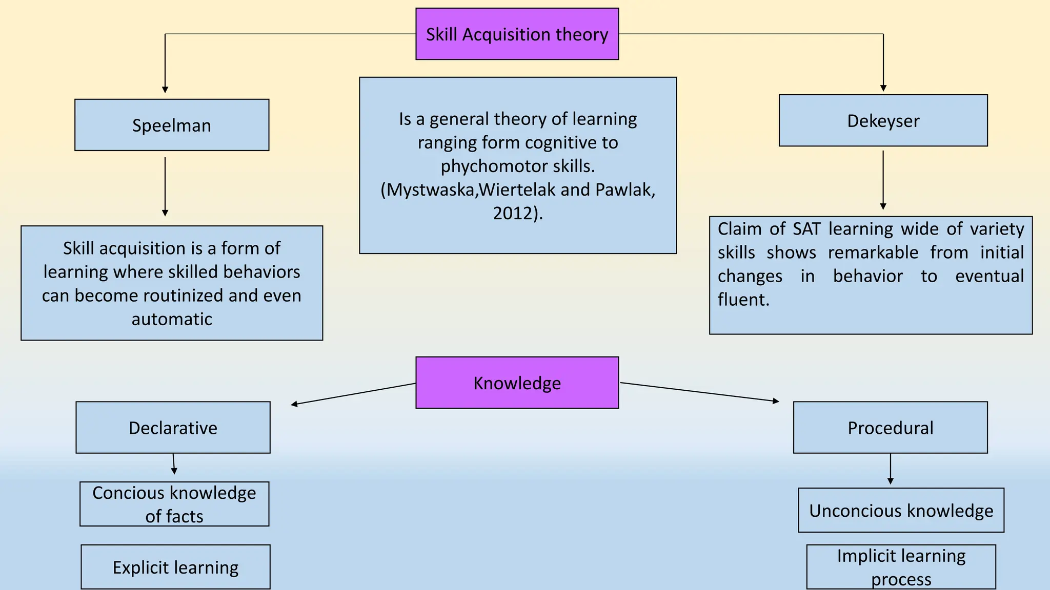 Skill Acquisition theory
Speelman Dekeyser
Skill acquisition is a form of
learning where skilled behaviors
can become routinized and even
automatic
Claim of SAT learning wide of variety
skills shows remarkable from initial
changes in behavior to eventual
fluent.
Is a general theory of learning
ranging form cognitive to
phychomotor skills.
(Mystwaska,Wiertelak and Pawlak,
2012).
Knowledge
Declarative Procedural
Concious knowledge
of facts Unconcious knowledge
Explicit learning
Implicit learning
process
 