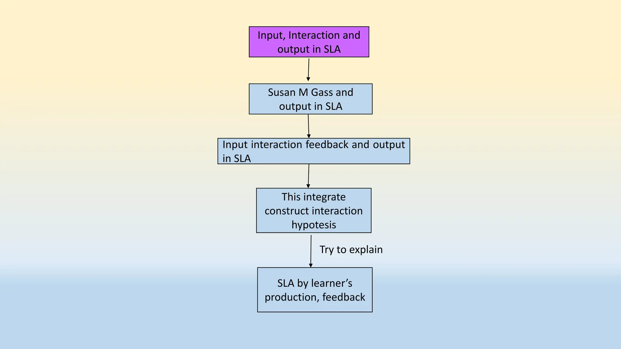 Input, Interaction and
output in SLA
This integrate
construct interaction
hypotesis
Susan M Gass and
output in SLA
Input interaction feedback and output
in SLA
SLA by learner’s
production, feedback
Try to explain
 