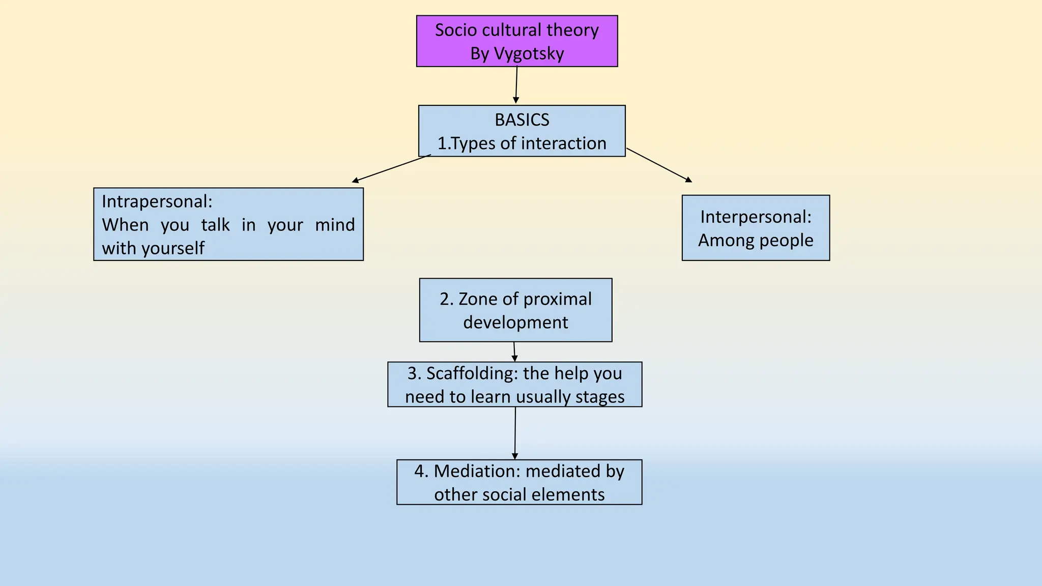 Socio cultural theory
By Vygotsky
Interpersonal:
Among people
BASICS
1.Types of interaction
Intrapersonal:
When you talk in your mind
with yourself
2. Zone of proximal
development
3. Scaffolding: the help you
need to learn usually stages
4. Mediation: mediated by
other social elements
 