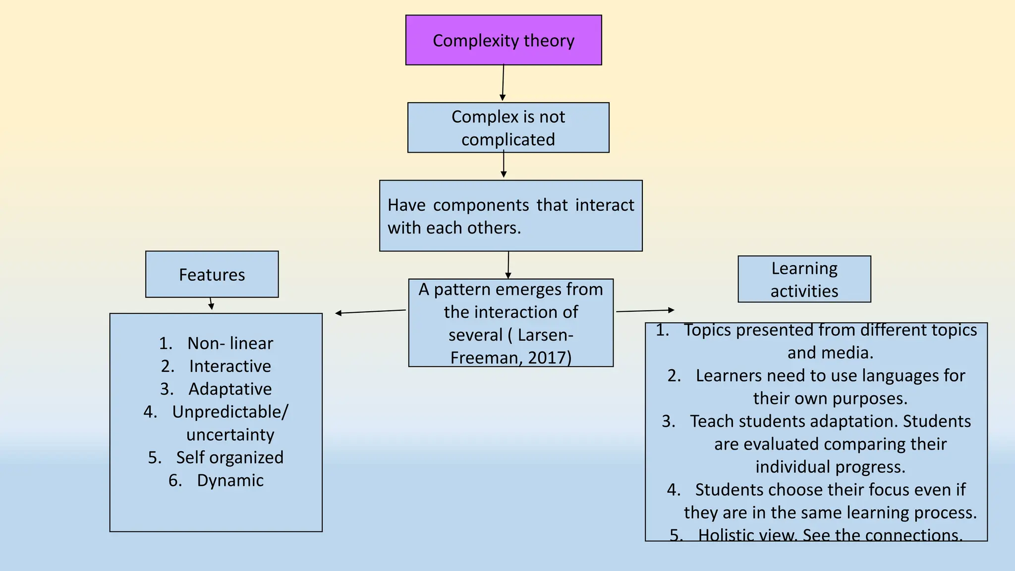 Complexity theory
A pattern emerges from
the interaction of
several ( Larsen-
Freeman, 2017)
Complex is not
complicated
Have components that interact
with each others.
Features
1. Non- linear
2. Interactive
3. Adaptative
4. Unpredictable/
uncertainty
5. Self organized
6. Dynamic
Learning
activities
1. Topics presented from different topics
and media.
2. Learners need to use languages for
their own purposes.
3. Teach students adaptation. Students
are evaluated comparing their
individual progress.
4. Students choose their focus even if
they are in the same learning process.
5. Holistic view. See the connections.
 