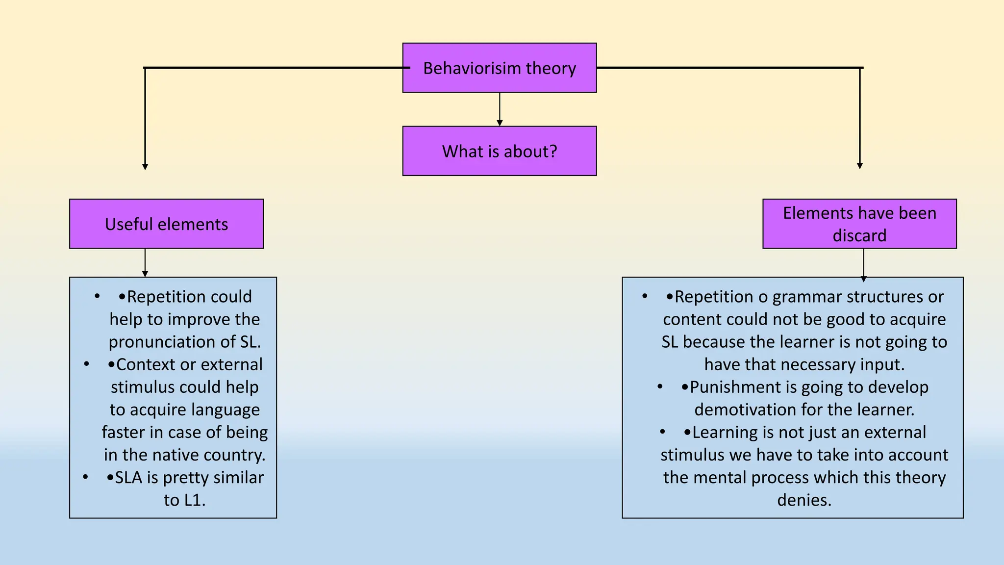 Theories of Second Language Acquisition. | PPT