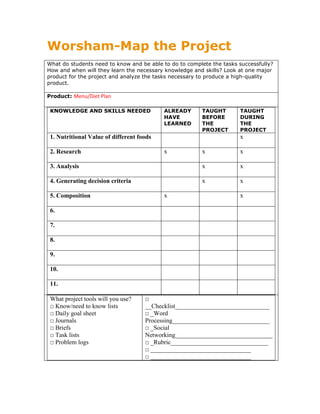 Worsham-Map the Project<br />What do students need to know and be able to do to complete the tasks successfully? How and when will they learn the necessary knowledge and skills? Look at one major product for the project and analyze the tasks necessary to produce a high-quality product.Product: Menu/Diet PlanKNOWLEDGE AND SKILLS NEEDEDALREADY HAVE LEARNEDTAUGHT BEFORE THE PROJECTTAUGHT DURING THE PROJECT1. Nutritional Value of different foodsx2. Researchxxx3. Analysisxx4. Generating decision criteriaxx5. Compositionxx6.7.8.9.10.11.What project tools will you use?□ Know/need to know lists□ Daily goal sheet□ Journals□ Briefs□ Task lists□ Problem logs□ __Checklist______________________________□ _Word Processing_______________________________□ _Social Networking_______________________________□ _Rubric_______________________________□ ________________________________□ ________________________________<br />Do the products and tasks give all students the opportunity to demonstrate what they have learned?<br />I think the tasks are varied and give each student a chance to prove they can make good nutritional choices. <br />Map the Project<br />List the key dates and important milestones for this project. See link belowhttp://tinyurl.com/64ssuavUse the Tuning Protocol with other teachers or a group of students to refine the project design or guide you further in your planning. What other thoughts do you now have on the project?I still need more scaffolding added to guide the students along the path to completion of the products. <br />What challenges or problems might arise in this project?<br />Some of the challenges may include confusion over the finer points of proteins, carbohydrates and fats. Student may have difficulty with technology at some points. <br />