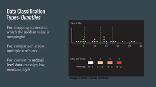 Data Classification
Types: Quantiles
For: mapping contexts in
which the median value is
meaningful
For: comparison across
multiple attributes
For: convert to ordinal
level data to assign low,
medium, high
Image Credit: Daniel Huffman
 