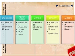 ► CONTROLS◄ 
AWARENESS 
• 25 editorials 
• 15 
advertorials 
• 25 news 
PREFER-ENCES 
• 20 editorials 
• 15 
advertorials 
• 25 news 
• 4 KOLs 
• 1 event 
ACTION 
• 10 editorials 
• 10 
advertorials 
• 20 news 
LOYALTY 
• 10 editorials 
• 10 
advertorials 
• 15 news 
• 1 
sponsorship 
AMPLIFY 
• 10 editorials 
• 10 
advertorials 
• 15 news 
 
