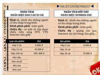 ►MICRO ENVIRONMENT◄ 
PHÂN TÍCH 
NHÃN HIỆU BAO CAO SU OK 
- Định vị : dành cho những người 
có thu nhập trung bình. 
- Kênh phân phối : toàn quốc. 
- Chiêu thị : có một số clip được 
chiếu trên sóng HTV, VTV, 
Internet, báo giấy. 
PHÂN TÍCH ĐỐI THỦ 
NHÃN HIỆU NUMBER ONE 
Loại sản phẩm Giá 
Hộp 3 cái 6.000 đ 
Hộp 12 cái 55.000 đ 
Hộp 144 cái 290. 000 đ 
Mùi dâu 
Mùi chuối 
Mùi táo 
Mùi cam 
- Định vị : dành cho những người 
có thu nhập trung bình. 
- Kênh phân phối : toàn quốc. 
- Chiêu thị : quảng cáo qua 
Internet, tại cửa hàng, báo giấy. 
Sản phẩm Giá 
Hộp 3 cái 8.000 đ 
Hộp 12 cái 
Hộp 24 cái 70.000 đ 
 