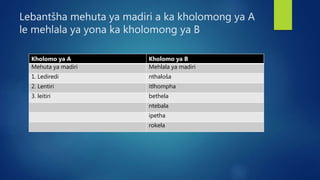 Lebantšha mehuta ya madiri a ka kholomong ya A
le mehlala ya yona ka kholomong ya B
Kholomo ya A Kholomo ya B
Mehuta ya madiri Mehlala ya madiri
1. Lediredi nthaloša
2. Lentiri itlhompha
3. leitiri bethela
ntebala
ipetha
rokela
 