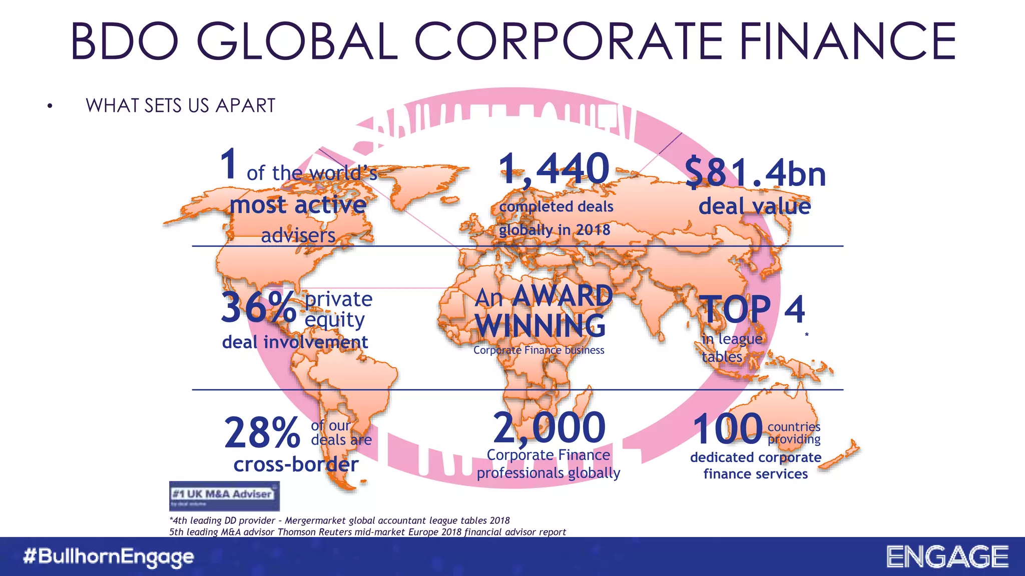• WHAT SETS US APART
private
equity36%
deal involvement
2,000Corporate Finance
professionals globally
100countries
providing
dedicated corporate
finance services
1,440
completed deals
globally in 2018
deal value
$81.4bn
28%
cross-border
of our
deals are
TOP 4
in league
tables
*
AWARDAn
Corporate Finance business
WINNING
of the world’s1
advisers
most active
*4th leading DD provider – Mergermarket global accountant league tables 2018
5th leading M&A advisor Thomson Reuters mid-market Europe 2018 financial advisor report
BDO GLOBAL CORPORATE FINANCE
 