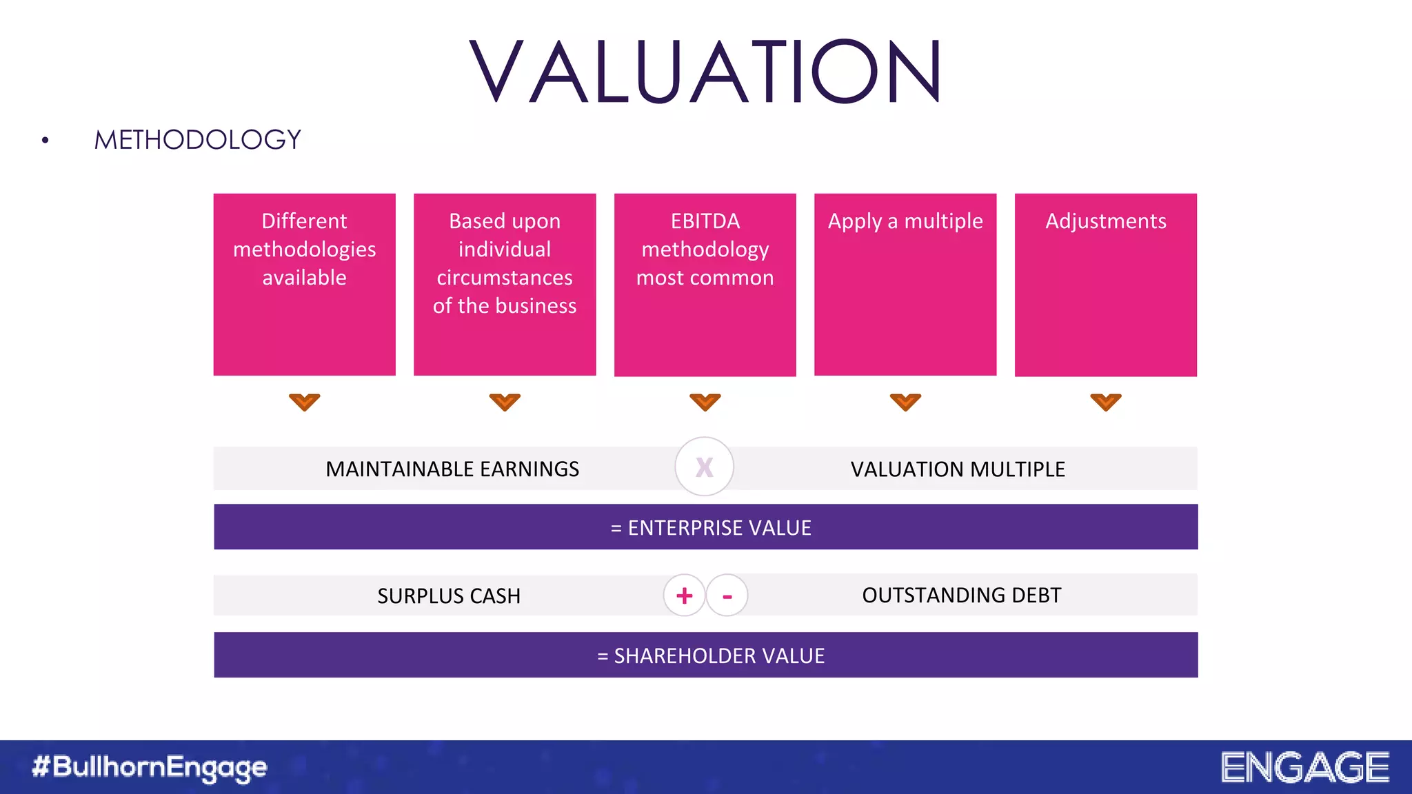 • METHODOLOGY
VALUATION MULTIPLEMAINTAINABLE EARNINGS
Different
methodologies
available
Based upon
individual
circumstances
of the business
EBITDA
methodology
most common
Apply a multiple Adjustments
x
OUTSTANDING DEBTSURPLUS CASH +
= SHAREHOLDER VALUE
= ENTERPRISE VALUE
-
VALUATION
 