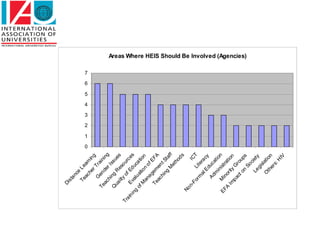 Di
                 s
                 ta
                    nc
                       e
              Te         L




                                          0
                                              1
                                                  2
                                                      3
                                                          4
                                                              5
                                                                  6
                                                                      7

                   ac ear
                      he n in
                         rT           g
                  G           ra
          Te        en           i
                        de nin
             ac
                 h          rI        g
          Q ing                ss
            ua         R           ue
                                      s
               lity es
Tr                  o        ou
  ai                             r
    ni       Ev f Ed ces
       ng        a          u
          of lu at ca ti
             M         io
                          n
                                    on
               an
                   ag of E
            Te         em           F
               ac          en A
                   hi
                      ng t St
                          M aff
                             et
                                ho
                                    ds
        No
           n-                      IC
             Fo           Li          T
                 rm           te
                     al         ra
                        Ed cy
                  Ad uc
                     m          a
                        in tion
       E F Mi              is
          A        no tra
            Im r ity tion
               pa           G
                   ct          ro
                       on ups
                                                                          Areas Where HEIS Should Be Involved (Agencies)




                            So
                                c
                       Le iety
                          gi
                             s
                     O latio
                        th            n
                          er
                              s:
                                  H
                                    IV
 