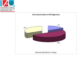 University Involment in EFA (Agencies)




                                                  17%
33%




                                                  50%




            Inexistant   Insufficient   Average
 