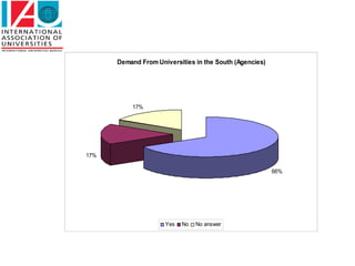 Demand From Universities in the South (Agencies)




          17%




17%

                                                         66%




                     Yes   No   No answer
 