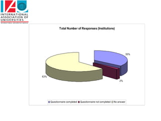 Total Number of Responses (Institutions)




                                                                            35%
                                                         25 projects




63%
                                                                       2%




      Questionnaire completed   Questionnaire not completed   No answer
 