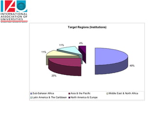 Target Regions (Institutions)




                                         4%
                      11%

       11%




                                                                                  49%


                25%




Sub-Saharan Africa                Asia & the Pacific            Middle East & North Africa
Latin America & The Caribbean     North America & Europe
 