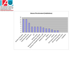 Q
                       ua
                          l   ity
                             of
                       Te edu




                                                      0
                                                          2
                                                          4
                                                              6
                                                                  8
                                                                      10
                                                                      12
                                                                           14
                                                                                16

                                        ca
                  Te ac h                    t io
                      ac         er               n
                         hi          t
                            ng ra in
                                 re             in
                                                  g
                         Ad so u
                              m            rc
   Re                            in              es
                                    ist
Tr
        se                               ra
                                            t io
  a i a rch
     ni                                           n
        ng     in        G
           of to t en d                       I
             m        ea           er CT
               an        c             i
                  a g hing ssu
                     em            m es
                          en          et
                              t/a hod
                     Di
                        st
                                  dm              s
                           an          in
                               ce            st
                                                 af
                                    le
                                       ar f
                                           ni
                                                ng
                        M             O
                           in             th
                             or
                                 ity er s
              EF                      gr
                  A                       ou
                    im                          ps
                                                                                     Areas of Involvement (Institutions)




                        pa          Li
                No          ct         te
                    n-          on ra cy
                       fo
                         rm soc
                                           i
                     Ev al e ety
                        al          d
                           u a u ca
                               tio            t io
                                   n
                                      of n
                               Le EF
                                    gi            A
                                       sla
                                            t io
                                                  n
 