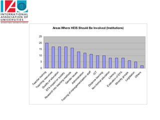 Te
                            ac
                  Te            he
                      ac            rt
                                       r




                                                       0
                                                           5
                                                               10
                                                                    15
                                                                         20
                                                                              25
                          hi
                  Q          ng a in
                                               in
   Re
                    ua            re
              EF lity                 so g
       se         A           o           ur
          ar        im f ed ces
            ch
               in       pa            uc
                 to          ct            at
                     te          on           io
                       ac             so n
                            hi
Tr                             ng ciet
  ai                                m           y
    ni
       ng                 G            et
                                          h
                             en
          of                      de ods
             m
               an         A           ri
                                         ss
                  a g dm                    ue
                      em          in             s
                                     ist
                          en             ra
                               t/a          ti
                                   dm on
                                        in
                                            st
                                                af
                      Di
                         st                        f
                No a n
                                ce           IC
                    n-
                       fo            le          T
                          rm            ar
                               al          ni
                                   ed ng
                                       uc
                                           at
                                               io
                     Ev
                         al          Li           n
                            u a ter
                                tio         ac
                                    n            y
                        M              of
                            in             EF
                              or
                                  ity            A
                                                                                   Areas Where HEIS Should Be Involved (Institutions)




                                       gr
                                          o
                                Le ups
                                    gi
                                       sla
                                            t io
                                                 n
                                       O
                                          th
                                             er
                                                 s
 