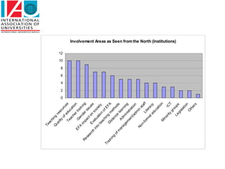 Te
                     ac
                         hi
                  Q         n
                    ua g r e
                       lity          so




                                                     0
                                                         2
                                                             4
                                                                 6
                                                                     8
                                                                         10
                                                                              12

                             of          ur
                       Te        ed ces
                                     uc
                           ac             at
                               he            io
                                   rt           n
              EF         G
                  A         en ra in
                    im           d            in
   Re                  pa er i                  g
       se                   ct          ss
          ar        Ev on                  ue
            ch
               in       a            so s
                 to lu at                c
                    te          io iety
                       ac          n
                           hi         o
Tr                            ng f EF
  ai
    ni               Di
                        st         m            A
       ng                  a n eth
          of                   ce          od
             m                      le          s
               an        Ad            ar
                  ag          m           n
                     em ini ing
                          en stra
                              t/a          ti
                                  dm on
                No                     in
                    n-                     st
                      fo                       af
                         rm         Li
                                       te f
                              al          ra
                                  ed cy
                                      uc
                                          at
                                              io
                       M                         n
                           in
                             or
                                 ity ICT
                                      gr
                                         o
                                                                                   Involvement Areas as Seen from the North (Institutions)




                               Le up
                                   gi           s
                                      sla
                                           t io
                                                n
                                      O
                                         th
                                            er
                                                s
 