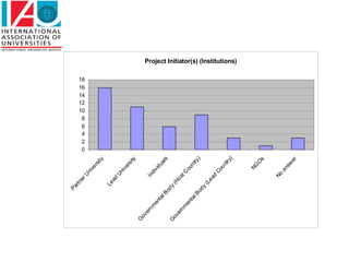 Pa
                       rtn




                                                     0
                                                     2
                                                     4
                                                     6
                                                     8
                                                    10
                                                    12
                                                    14
                                                    16
                          er                        18
                             U
                                   ni
                                      ve
                                           rs
                                             it y
                       Le
                          ad
                               Un
                                 iv
                                       er
                                         si
                                              ty
G
 ov
    er                        In
      nm                        di
           en                      v   id
             ta                           ua
               lB                           ls
                    od
G                      y
 ov                        (H
    er                       os
      nm                       tC
           en                       ou
             ta                       nt
               lB                       ry
                    od                     )
                       y
                           (L
                             ea
                               d
                                   Co
                                     un
                                       tr y
                                           )
                                                         Project Initiator(s) (Institutions)




                                     NG
                                            O
                                             s

                              No
                                    an
                                      sw
                                              er
 