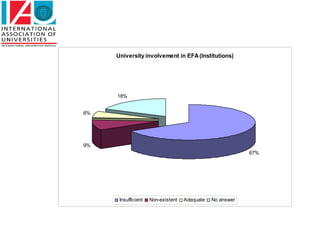 University involvement in EFA (Institutions)




     18%


6%




9%
                                                           67%




      Insufficient   Non-existent   Adequate   No answer
 