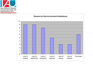 Reasons for Non-Involvement (Institutions)

10

9

8

7

6

5

4

3

2

1

0
     Lack of     Lack of       Lack of      Lack of    Lack of    Lack of   No answer
     support   opportunity   recognition   expertise   interest   demand
 