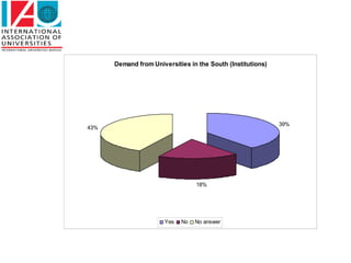 Demand from Universities in the South (Institutions)




                                                             39%
43%




                                  18%




                       Yes   No   No answer
 