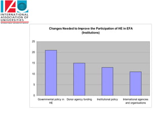 Changes Needed to Improve the Participation of HE in EFA
                                 (Institutions)

25


20


15



10


5



0
     Governmental policy in Donor agency funding   Institutional policy   International agencies
             HE                                                              and organisations
 