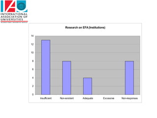 Research on EFA (Institutions)

14


12


10


8


6


4


2


0
     Insufficient   Non-existent     Adequate       Excessive   Non-responses
 