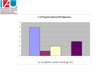 % of Projects Linked to EFA (Agencies)

7

6

5


4

3

2

1

0
                       1

     < 10%   10-20%   25-50%   50-75%   > 75%
 
