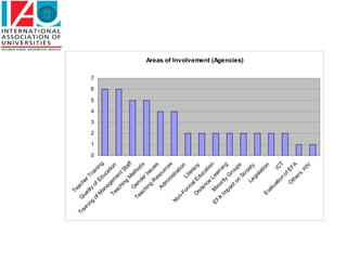 Te
Tr        Q ach
  ai
    ni      ua            e
       ng       lity r T




                                                0
                                                    1
                                                        2
                                                            3
                                                                4
                                                                    5
                                                                        6
                                                                            7

          of          of r ain
              M            E             in
                                            g
                an d u
                     a g ca
             Te em tion
                ac            en
                     hi
                        ng t St
                             M aff
                   G             et
          Te          en            h
              ac           de od s
                  hi           r
                     ng Iss
                          R           u
                            es es
                   Ad            o
                       m urc
                           in             es
                              ist
        No                        ra
           n-                        t io
              Fo                           n
                  r m Lite
                       al           ra
             Di            Ed cy
                st
                   a n uc
                       ce atio
                                           n
       EF Mi L ea
          A          no            rn
                                        in
             Im r ity                      g
                pa             G
                     ct           ro
                         on up
                                                                                Areas of Involvement (Agencies)




                               So s
                                   c
                         Le iety
                             gi
                                 sla
                                     t io
              Ev                           n
                  al
                     ua
                         tio           IC
                             n             T
                                 of
                       O             EF
                           th
                             er            A
                                  s:
                                     H
                                          IV
 