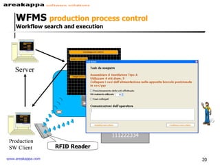 Server Reading S/N unit 111222334 Production SW Client  RFID Reader WFMS  production process control  Workflow search and execution Workstation 
