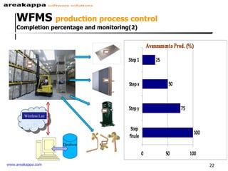 Database Wireless Lan Step 1 Step 2 Step 3 Step 4 WFMS  production process control Completion percentage and monitoring(2) 