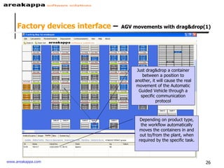 Factory devices interface  –   AGV movements with drag&drop(1) Just drag&drop a container between a position to another, it will cause the real movement of the Automatic Guided Vehicle through a specific communication protocol Depending on product type, the workflow automatically moves the containers in and out to/from the plant, when required by the specific task. 