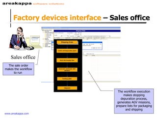 Factory devices interface  – Sales office Sales office The sale order makes the workflow to run  The workflow execution makes stopping depuration process, generates AGV missions, prepare lists for packaging and shipping 