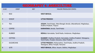 GEOGRAPHY 4: AGRICULTURE
S.NO CROP KEY MAJOR PRODUCER STATES
1 RICE WEST BENGAL
2 WHEAT UTTAR PREDESH
3 TEA ASSAM, Tamil Nadu, West Bengal, Kerala, Uttarakhand, Meghalaya,
Andhra Pradesh, Tripura
4 COFFEE KARNATAKA, Kerala, Tamil Nadu
5 RUBBER KERALA, Karnataka, Tamil Nadu, Andaman, Meghalaya
6 COTTON GUJARAT, Madhya Pradesh, Karnataka, Andhra Pradesh, Telangana,
Tamil Nadu, Punjab, Haryana, Uttar Pradesh
7 SUGARCANE UTTAR PREDESH, Maharashtra, Tamil Nadu, Andhra Pradesh,
Telangana, Bihar, Punjab, Haryana
8 JUTE WEST BENGAL, Bihar, Assam, Odisha, Meghalaya
 