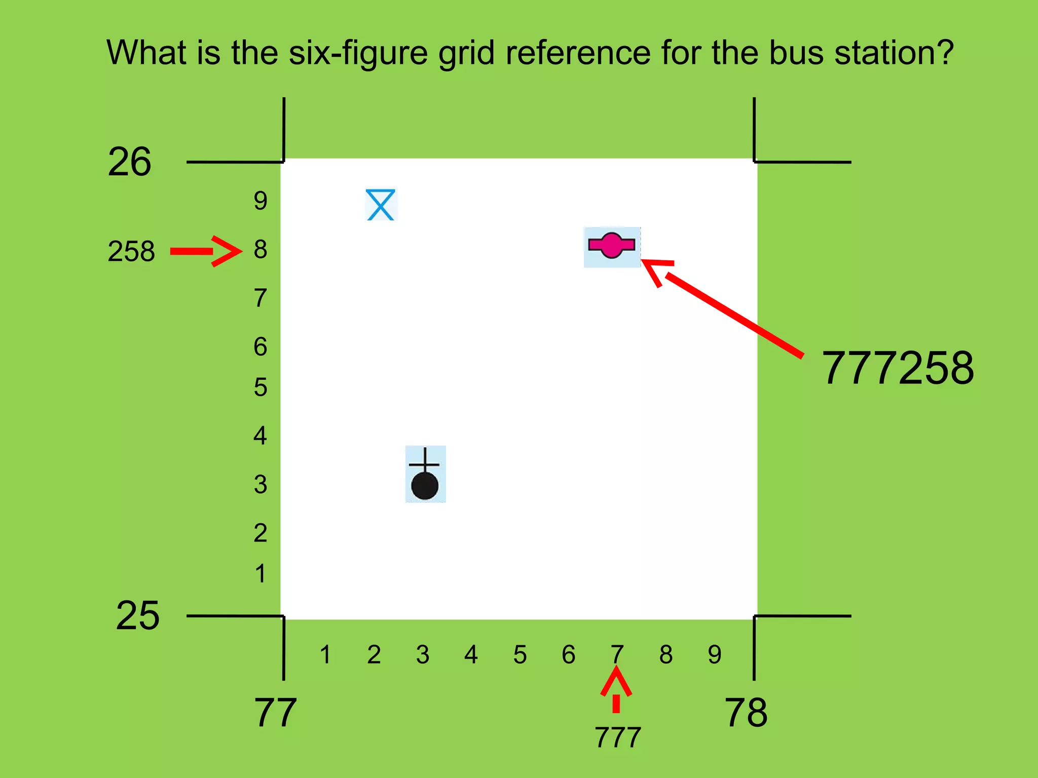 What is the six-figure grid reference for the bus station?
26
25
77 78
1
3
2
5
4
7
6
9
8
1 2 3 4 5 6 7 8 9
777
258
777258
 