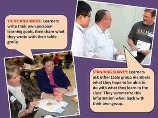 THINK AND WRITE: Learners
write their own personal
learning goals, then share what
they wrote with their table
group.




                                  STANDING SURVEY: Learners
                                  ask other table group members
                                  what they hope to be able to
                                  do with what they learn in the
                                  class. They summarize this
                                  information when back with
                                  their own group.
 