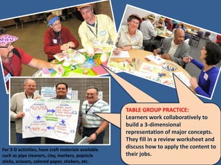 TABLE GROUP PRACTICE:
                                                     Learners work collaboratively to
                                                     build a 3-dimensional
                                                     representation of major concepts.
                                                     They fill in a review worksheet and
For 3-D activities, have craft materials available
                                                     discuss how to apply the content to
such as pipe cleaners, clay, markers, popsicle       their jobs.
sticks, scissors, colored paper, stickers, etc.
 