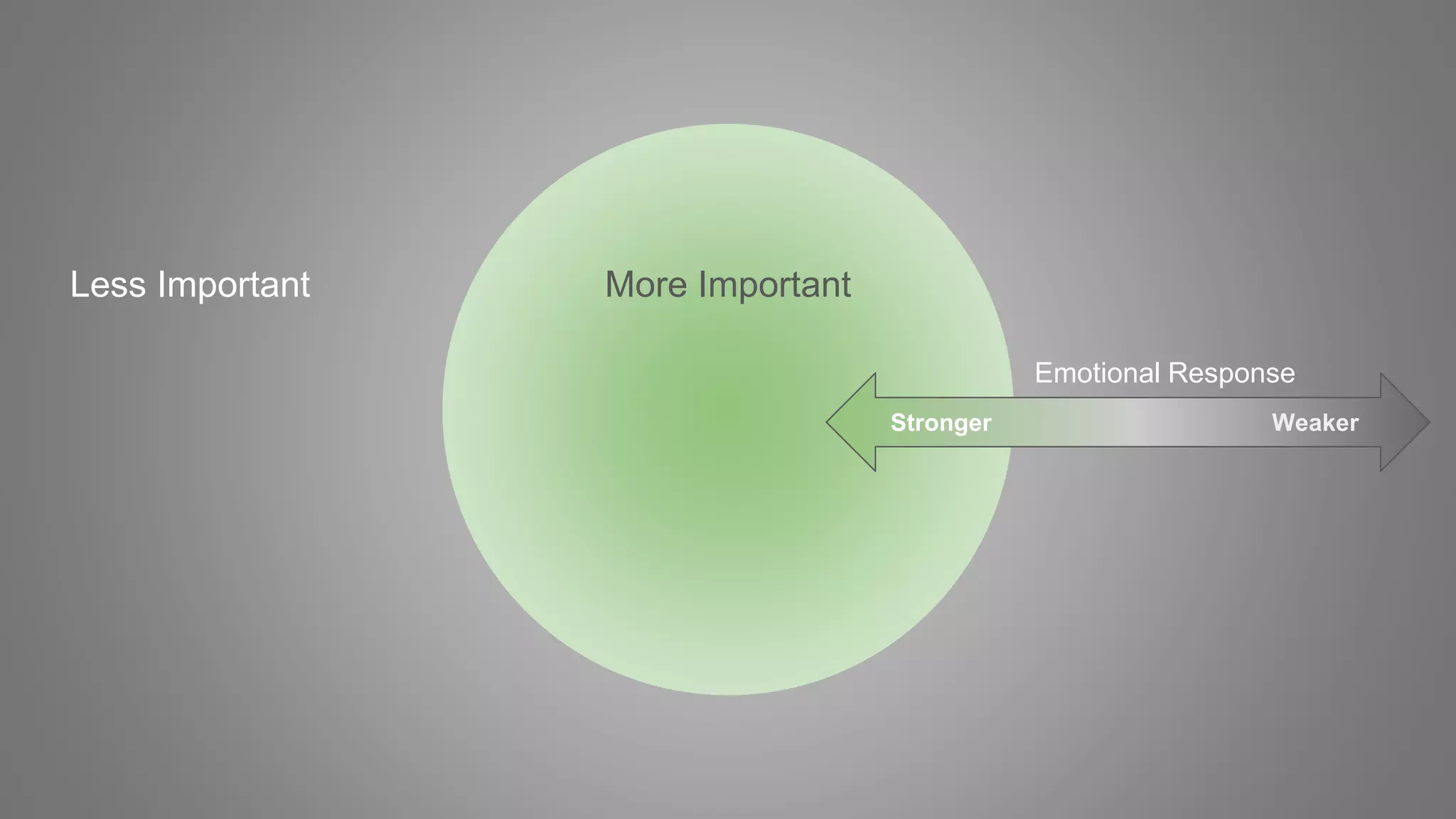 Less Important More Important
WeakerStronger
Emotional Response
 